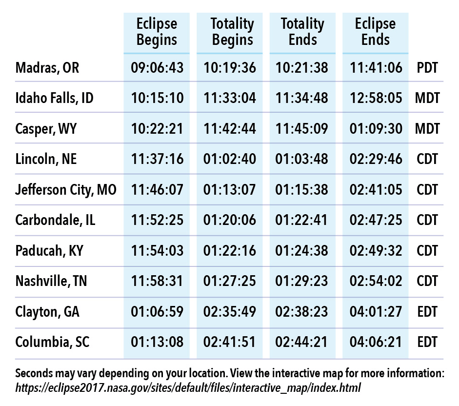 Diagram showing the Earth-sun-moon geometry of a total solar eclipse.